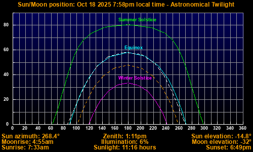Sun/Moon sky position graph