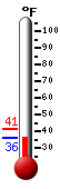 Currently: 38.8, Max: 41.4, Min: 39.2