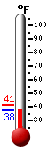 Currently: 41.4, Max: 66.6, Min: 40.3