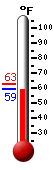 Currently: 63.0, Max: 86.0, Min: 46.0