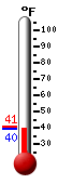 Currently: 63.9, Max: 66.6, Min: 45.7