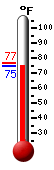 Currently: 75.7, Max: 76.5, Min: 75.9