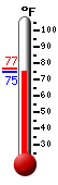 Currently: 75.7, Max: 75.7, Min: 74.5