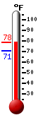 Currently: 75.9, Max: 75.9, Min: 70.7