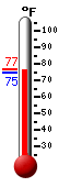 Currently: 76.3, Max: 76.5, Min: 76.3