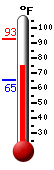 Currently: 79.0, Max: 92.8, Min: 65.3
