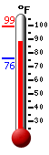 Currently: 98.2, Max: 99.3, Min: 75.9